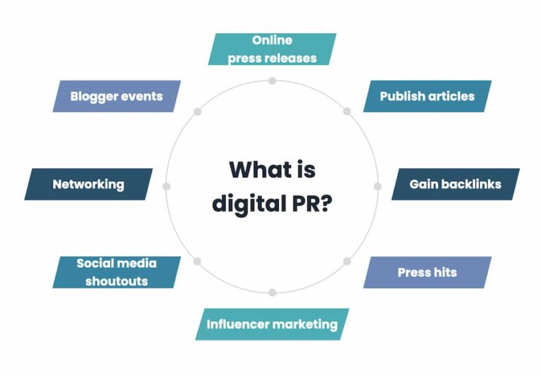 What is digital PR — infographic showing online press releases, articles, backlinks and influencer marketing